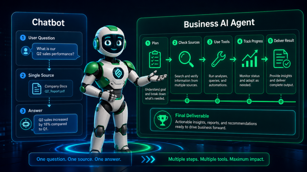 DataFlux comparing a simple chatbot workflow with a business AI agent workflow using planning, actions, and deliverables