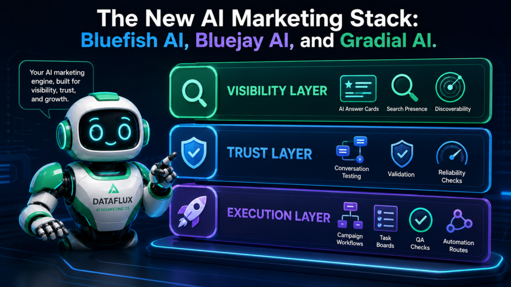 Three-layer AI marketing stack diagram showing visibility, trust, and execution layers with DataFlux as the guide.