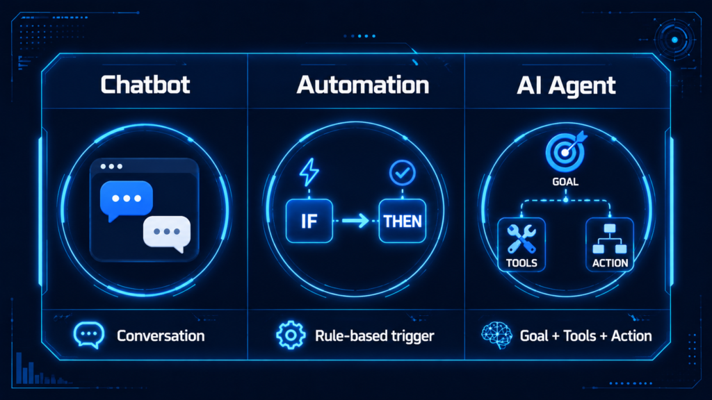 Chatbot vs automation vs AI agent comparison for beginners.