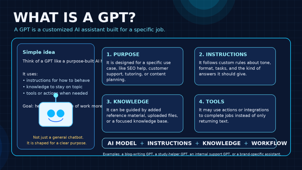 A futuristic educational graphic explaining that a GPT is a customized AI assistant built with a purpose, instructions, knowledge, and workflow.