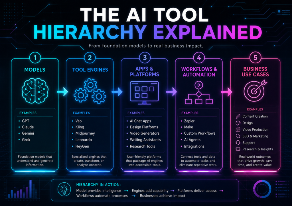 Three-dimensional layered AI ecosystem stack showing foundation models, model families, creative tools, productivity tools, automation, agents, and business solutions.