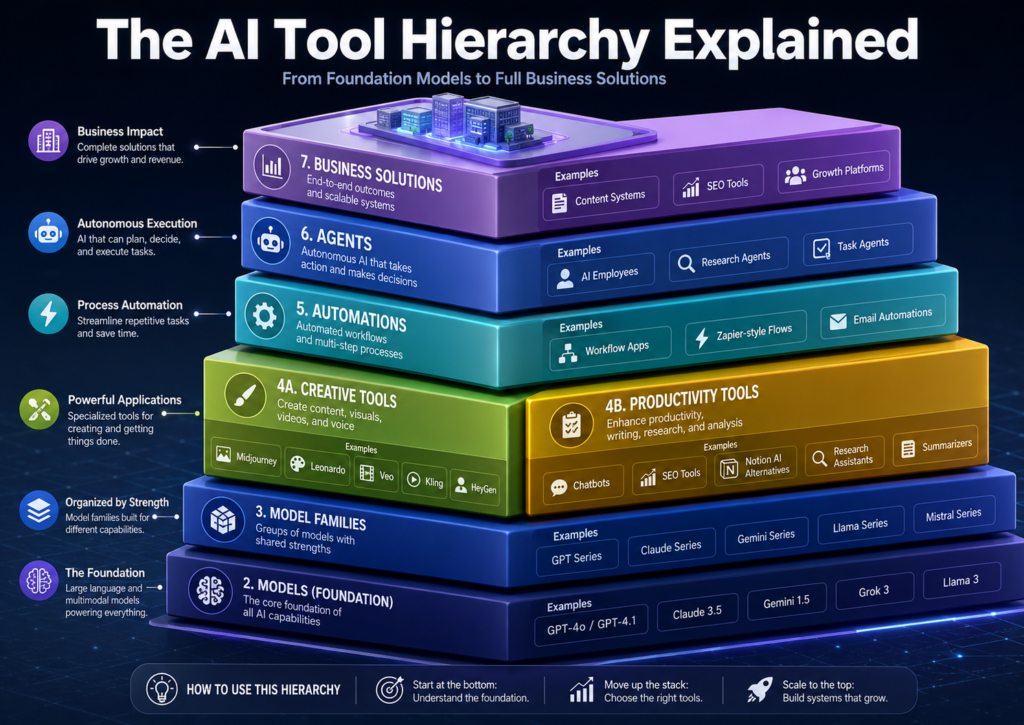 Five-column AI hierarchy diagram showing models, tool engines, apps and platforms, workflows and automation, and business use cases connected from left to right.
