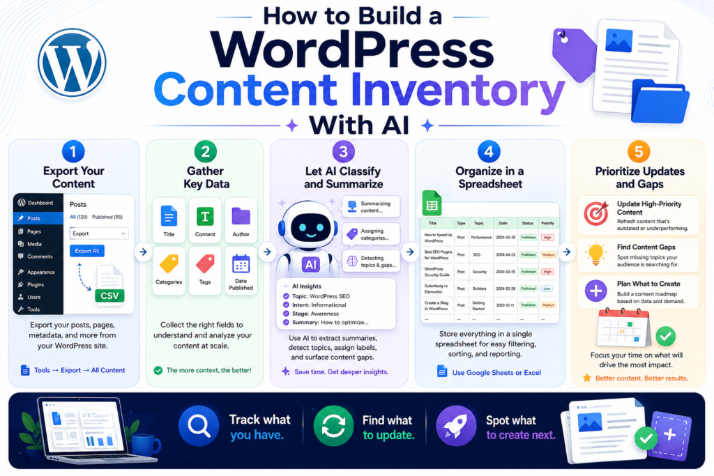Dark dashboard-style infographic showing how AI helps audit WordPress posts, find thin content, refresh old posts, group topic clusters, and plan new content.