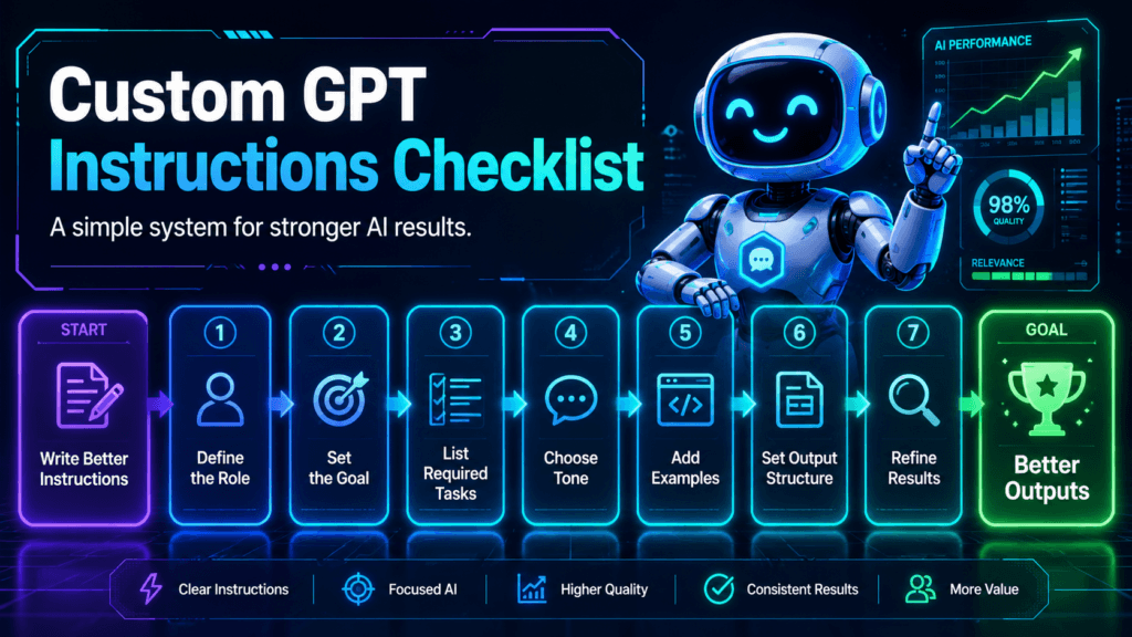 FluxBot-style robot above a step-by-step custom GPT instructions workflow showing define role, set goal, list tasks, choose tone, add examples, set structure, and refine results