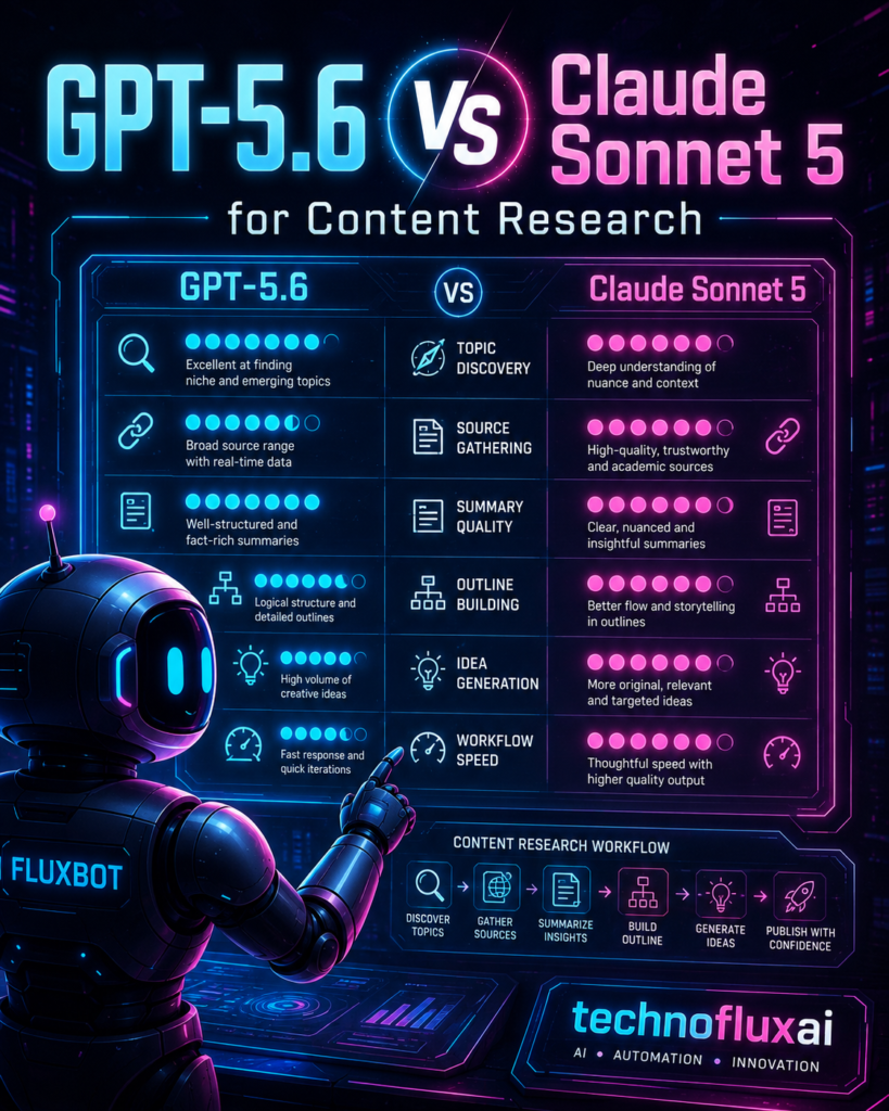 FluxBot studies a neon dashboard comparing GPT-5.6 and Claude Sonnet 5 across topic discovery, source gathering, summary quality, outline building, idea generation, and workflow speed.