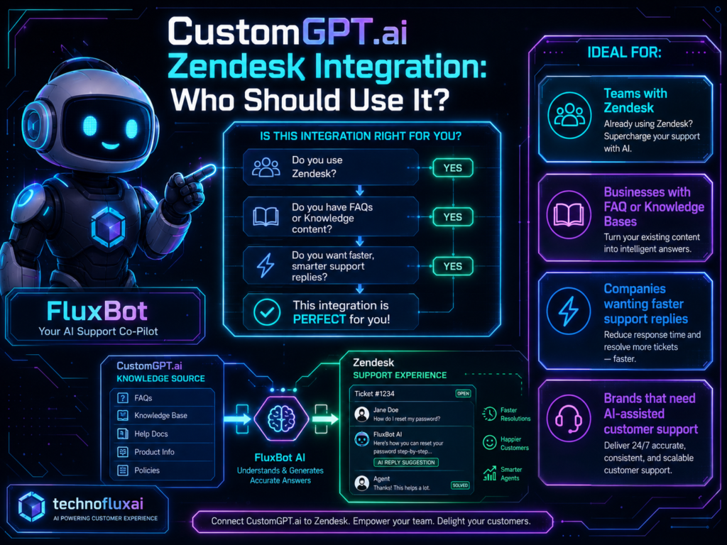 FluxBot decision guide showing who should use the CustomGPT.ai Zendesk integration, including Zendesk teams, knowledge-base businesses, and customer support teams.