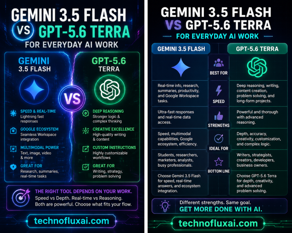 Infographic comparing Gemini 3.5 Flash and GPT-5.6 Terra for everyday AI work, branded technofluxai.com.
