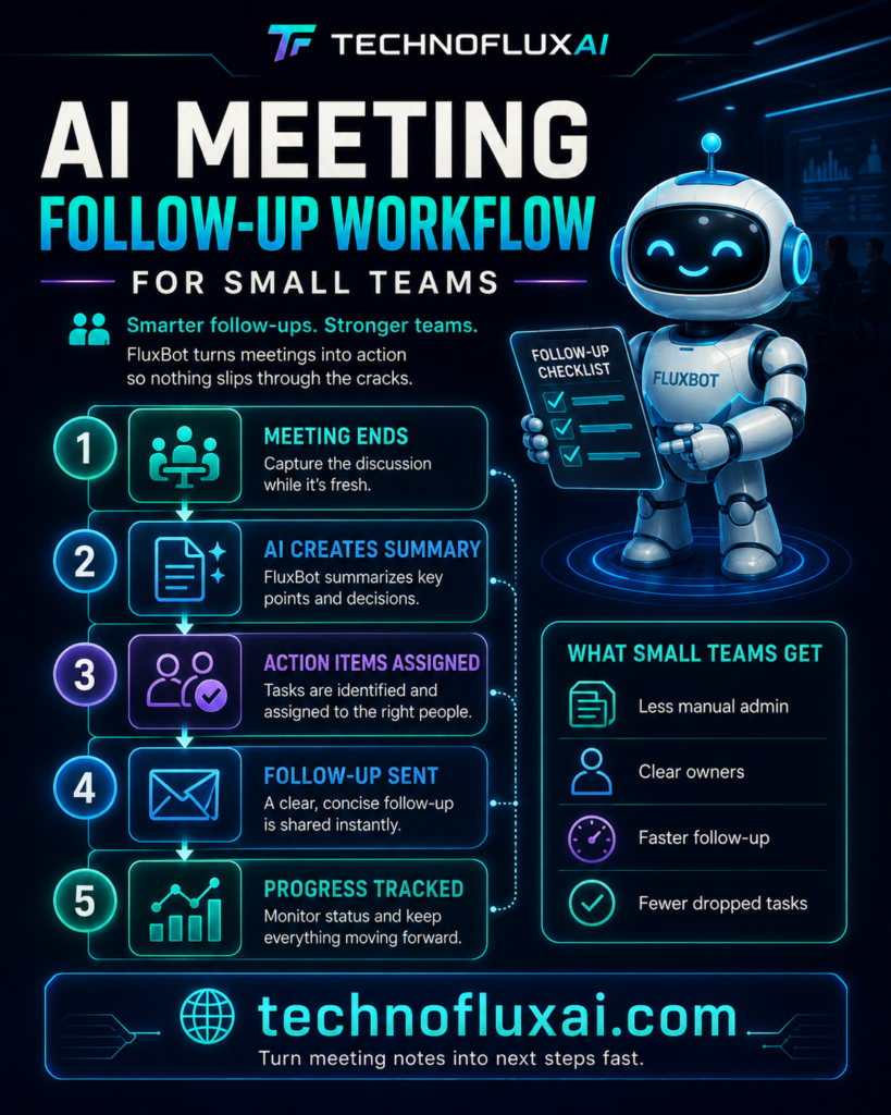 FluxBot AI assistant holding a follow-up checklist beside a five-step meeting workflow for small teams, branded technofluxai.com.