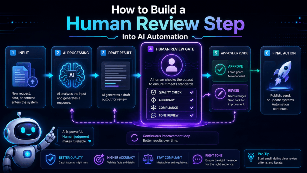 AI automation diagram showing input, AI processing, draft creation, human review, approval or revision, and final action.