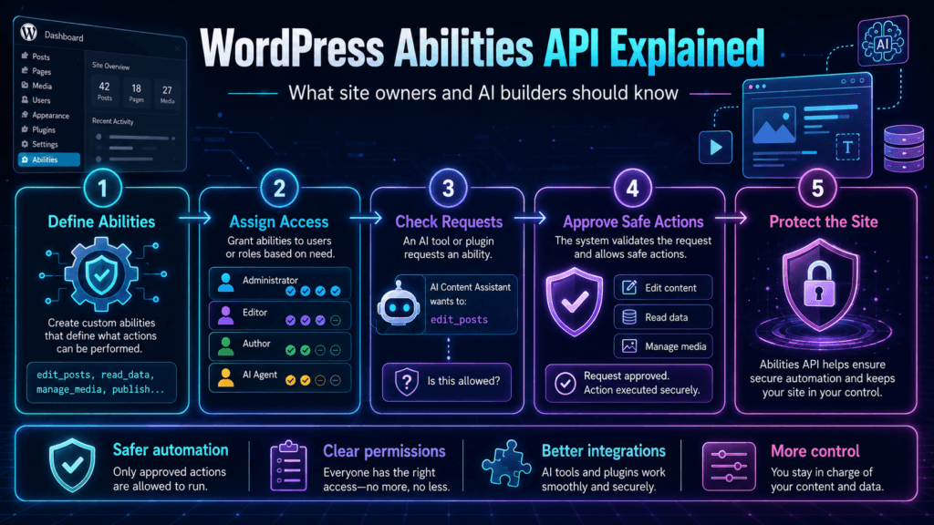 WordPress Abilities API infographic showing a five-step workflow for defining abilities, assigning access, checking requests, approving safe actions, and protecting the site.