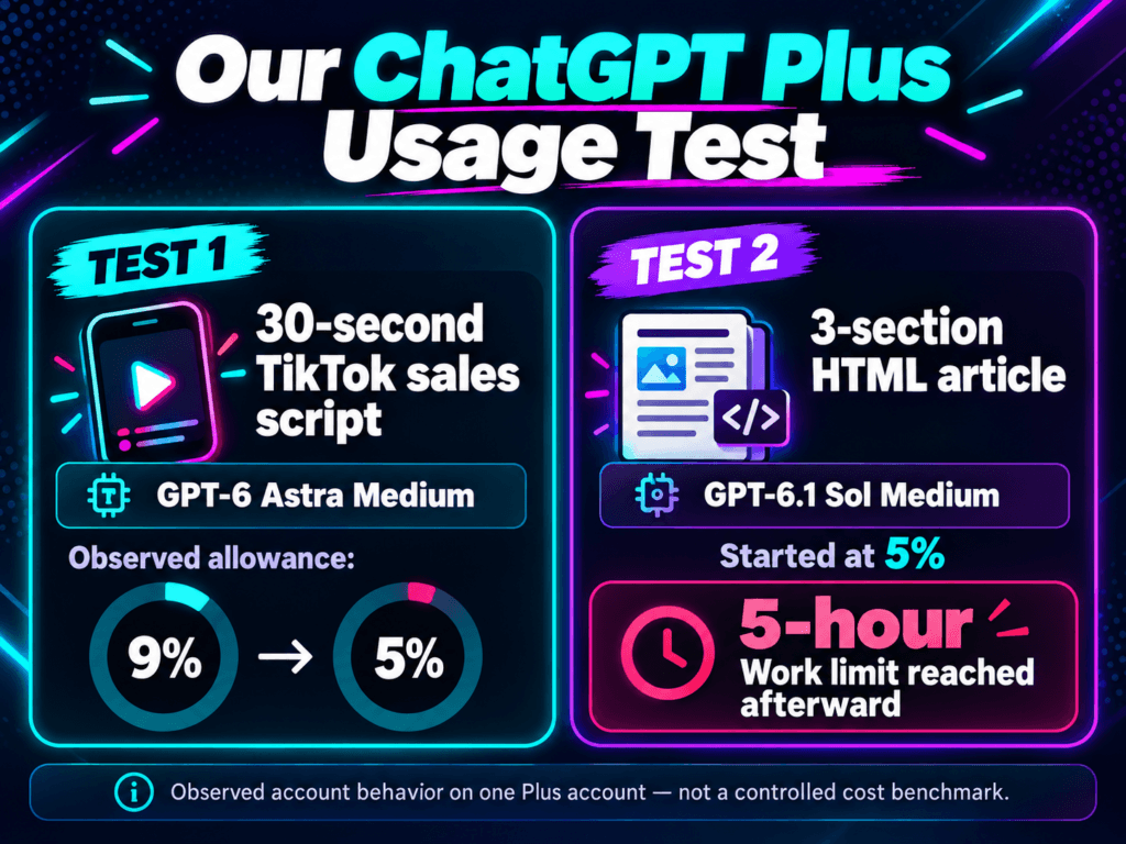 ChatGPT Plus usage test comparing a 30-second sales script with a three-section HTML article and the observed Work allowance.